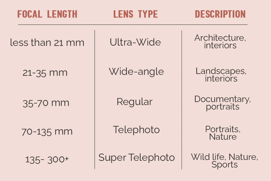 camera lenses definitions focal