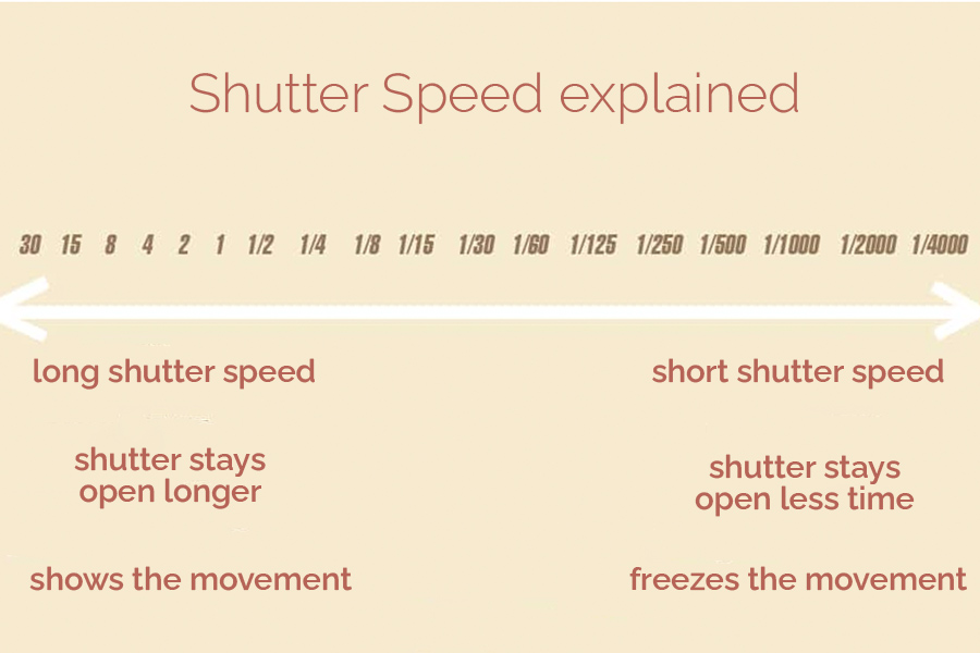 shutter speed photography explained